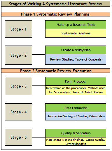 How To Write A Systematic Literature Review 